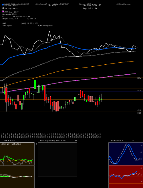 Miraeamc - Mahktech MAHKTECH Support Resistance charts Miraeamc - Mahktech MAHKTECH NSE