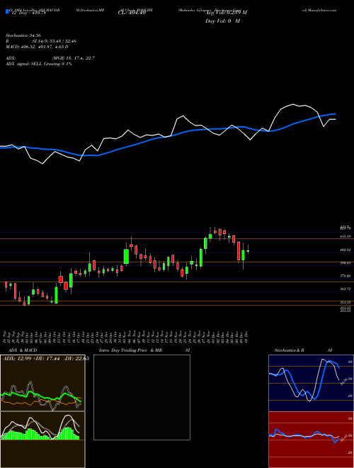 Chart Mahindra Lifespace (MAHLIFE)  Technical (Analysis) Reports Mahindra Lifespace [