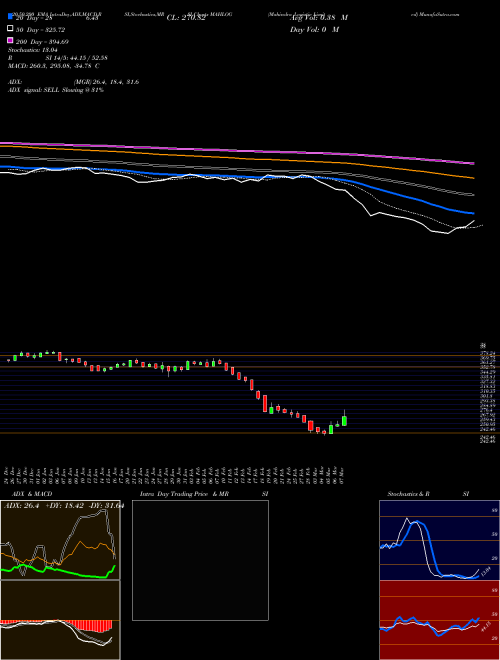 Mahindra Logistic Limited MAHLOG Support Resistance charts Mahindra Logistic Limited MAHLOG NSE