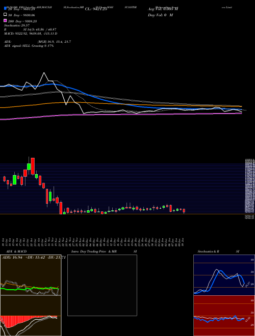 Maharashtra Scooters Limited MAHSCOOTER Support Resistance charts Maharashtra Scooters Limited MAHSCOOTER NSE