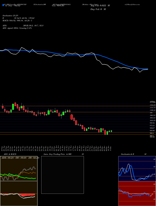 Chart Maithan Alloys (MAITHANALL)  Technical (Analysis) Reports Maithan Alloys [