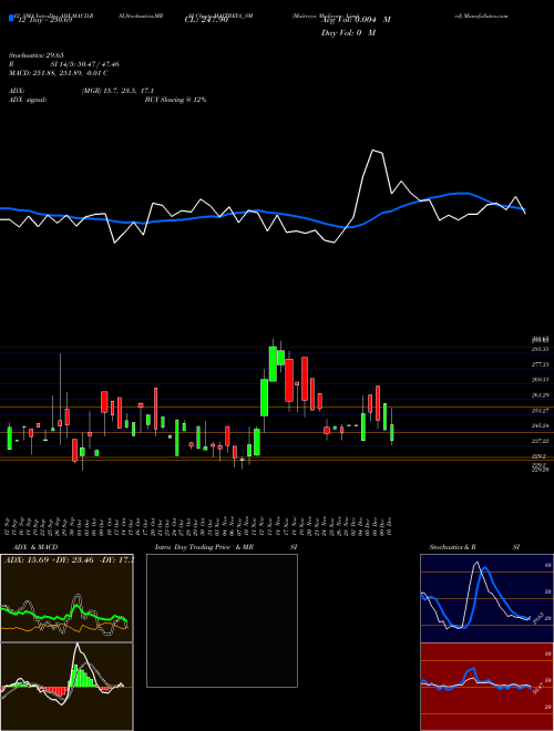 Chart Maitreya Medicare (MAITREYA_SM)  Technical (Analysis) Reports Maitreya Medicare [