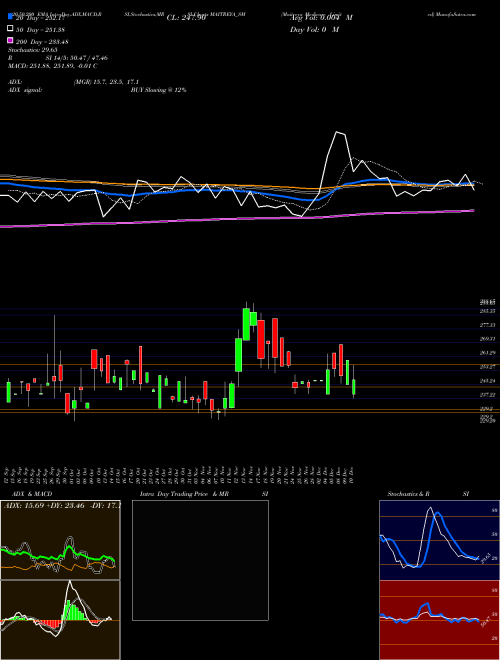 Maitreya Medicare Limited MAITREYA_SM Support Resistance charts Maitreya Medicare Limited MAITREYA_SM NSE
