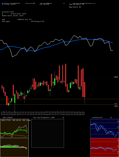 Chart Miraeamc Mamfgetf (MAKEINDIA)  Technical (Analysis) Reports Miraeamc Mamfgetf [