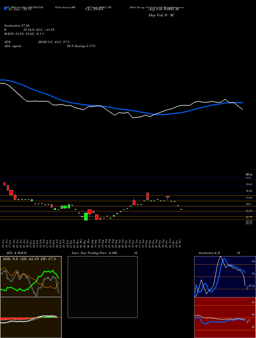 Chart Maks Energy (MAKS_SM)  Technical (Analysis) Reports Maks Energy [