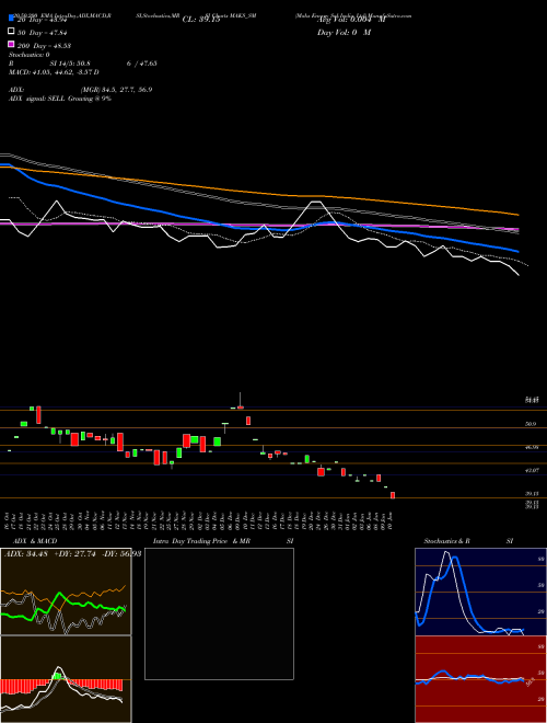 Maks Energy Sol India Ltd MAKS_SM Support Resistance charts Maks Energy Sol India Ltd MAKS_SM NSE