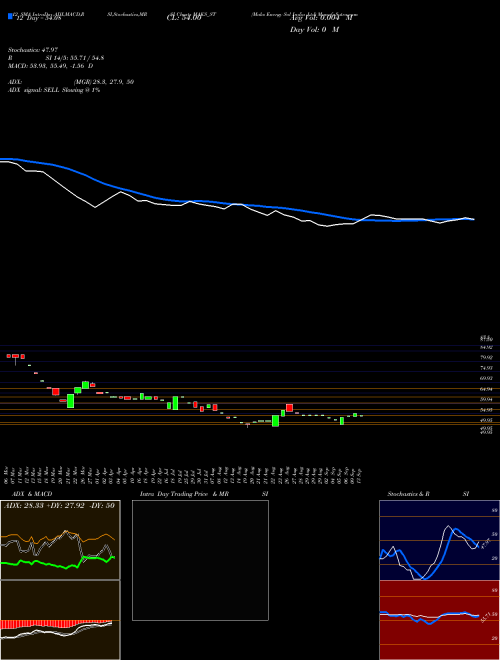 Chart Maks Energy (MAKS_ST)  Technical (Analysis) Reports Maks Energy [