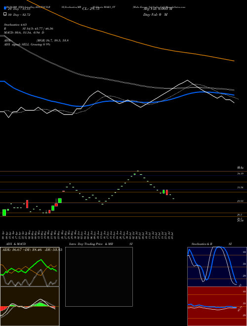 Maks Energy Sol India Ltd MAKS_ST Support Resistance charts Maks Energy Sol India Ltd MAKS_ST NSE