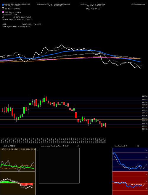 Mallcom (india) Limited MALLCOM Support Resistance charts Mallcom (india) Limited MALLCOM NSE