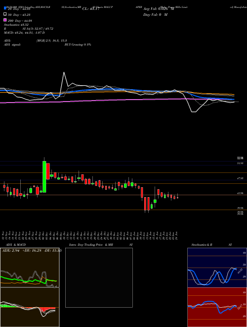 Malu Paper Mills Limited MALUPAPER Support Resistance charts Malu Paper Mills Limited MALUPAPER NSE