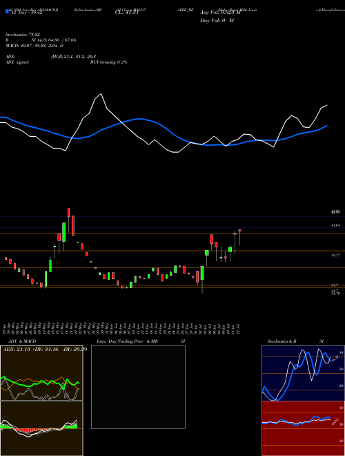 Chart Malu Paper (MALUPAPER_BE)  Technical (Analysis) Reports Malu Paper [