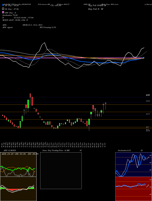 Malu Paper Mills Limited MALUPAPER_BE Support Resistance charts Malu Paper Mills Limited MALUPAPER_BE NSE