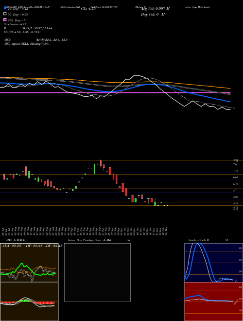 Malwa Cotton Spg. Mills Limited MALWACOTT Support Resistance charts Malwa Cotton Spg. Mills Limited MALWACOTT NSE