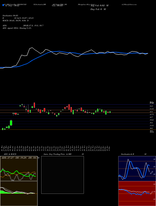 Chart Mangalam Alloys (MAL_SM)  Technical (Analysis) Reports Mangalam Alloys [