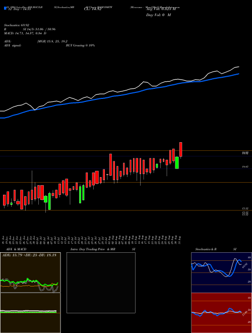 Chart Miraeamc Mam150etf (MAM150ETF)  Technical (Analysis) Reports Miraeamc Mam150etf [