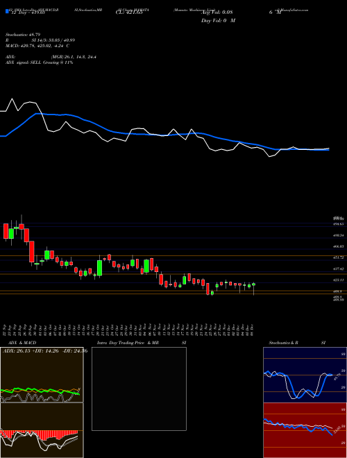 Chart Mamata Machinery (MAMATA)  Technical (Analysis) Reports Mamata Machinery [