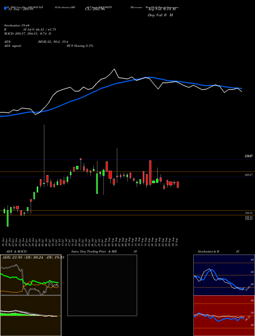 Chart Miraeamc Man50etf (MAN50ETF)  Technical (Analysis) Reports Miraeamc Man50etf [