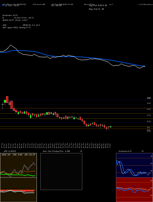 Chart Manak Aluminium (MANAKALUCO_BE)  Technical (Analysis) Reports Manak Aluminium [