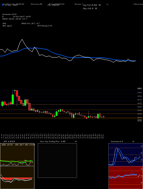 Chart Manaksia Coated (MANAKCOAT)  Technical (Analysis) Reports Manaksia Coated [