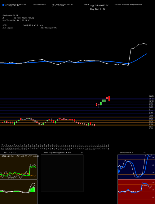 Chart Man Coat (MANAKCOAT_BE)  Technical (Analysis) Reports Man Coat [