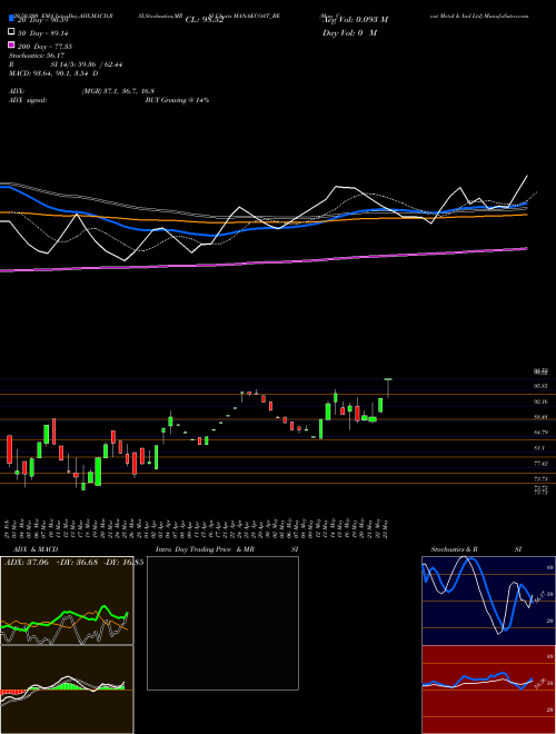 Man Coat Metal & Ind Ltd MANAKCOAT_BE Support Resistance charts Man Coat Metal & Ind Ltd MANAKCOAT_BE NSE