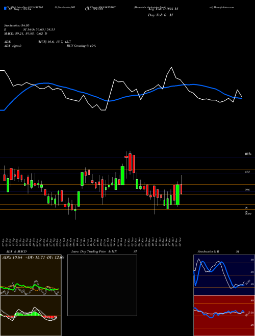 Chart Manaksia Industries (MANAKINDST)  Technical (Analysis) Reports Manaksia Industries [