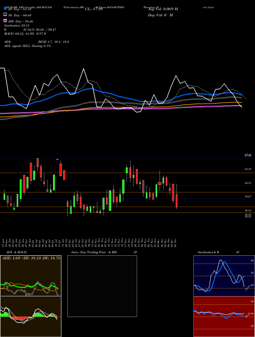 Manaksia Steels Limited MANAKSTEEL Support Resistance charts Manaksia Steels Limited MANAKSTEEL NSE