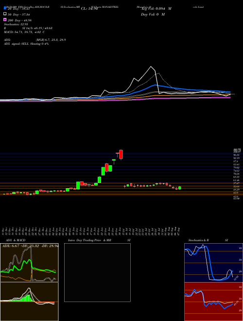 Manaksia Steels Limited MANAKSTEEL Support Resistance charts Manaksia Steels Limited MANAKSTEEL NSE