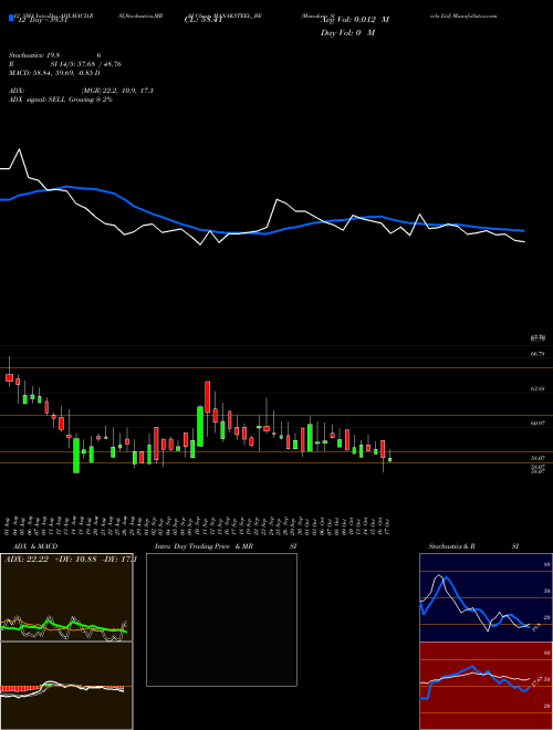 Chart Manaksia Steels (MANAKSTEEL_BE)  Technical (Analysis) Reports Manaksia Steels [