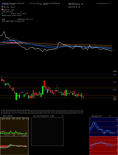 Manaksia Steels Ltd MANAKSTEEL_BE Support Resistance charts Manaksia Steels Ltd MANAKSTEEL_BE NSE