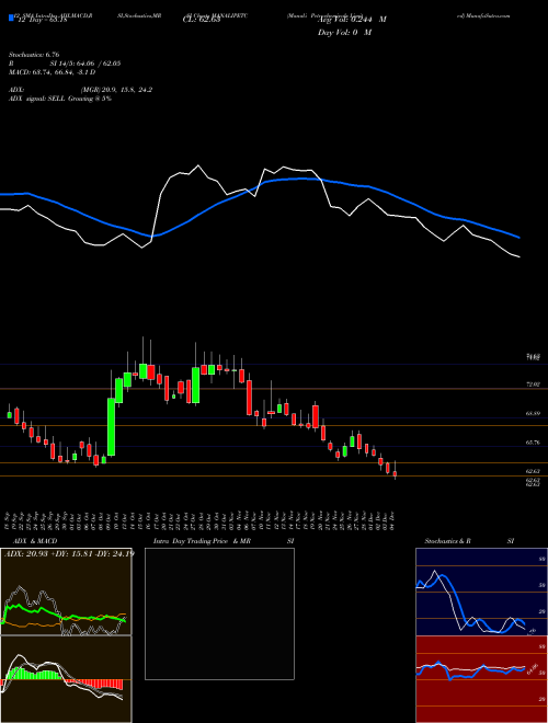 Chart Manali Petrochemicals (MANALIPETC)  Technical (Analysis) Reports Manali Petrochemicals [