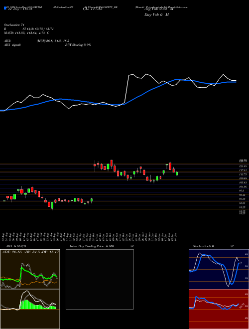 Chart Manali Petrochemicals (MANALIPETC_BE)  Technical (Analysis) Reports Manali Petrochemicals [