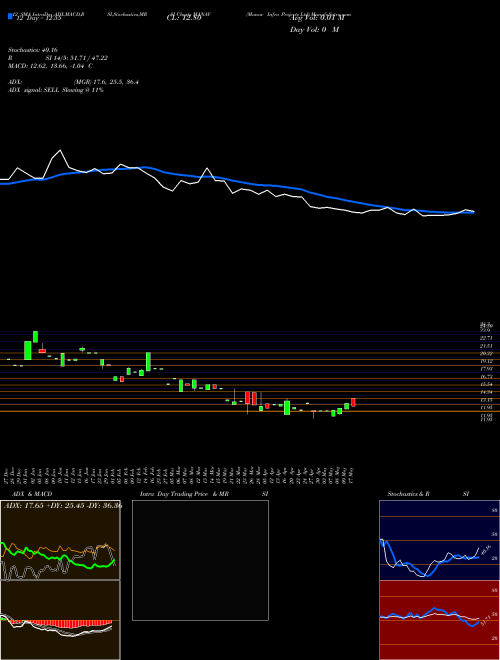Chart Manav Infra (MANAV)  Technical (Analysis) Reports Manav Infra [