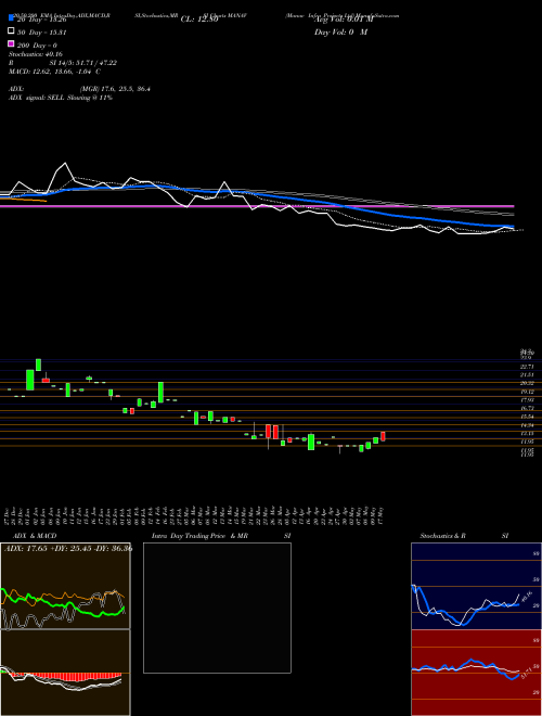 Manav Infra Projects Ltd MANAV Support Resistance charts Manav Infra Projects Ltd MANAV NSE
