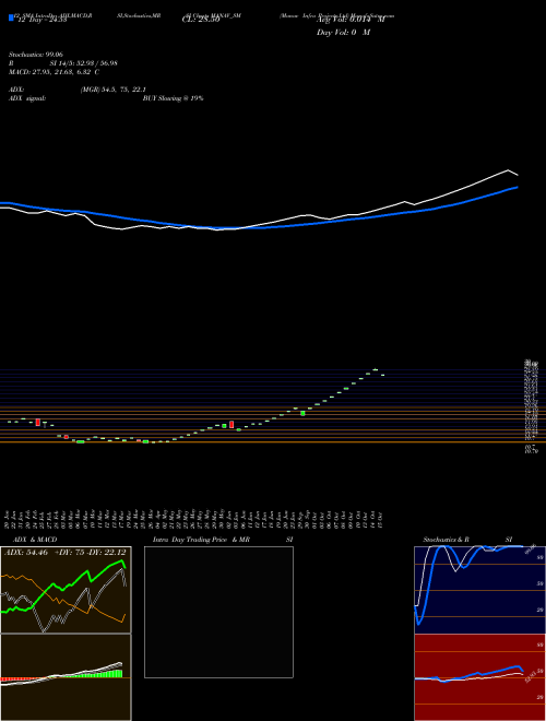 Chart Manav Infra (MANAV_SM)  Technical (Analysis) Reports Manav Infra [
