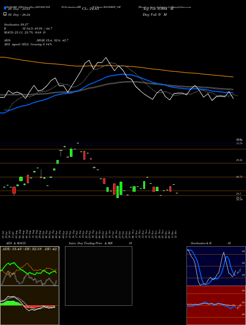 Mandeep Auto Industries L MANDEEP_SM Support Resistance charts Mandeep Auto Industries L MANDEEP_SM NSE