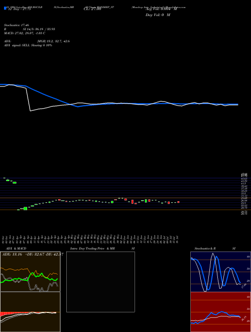 Chart Mandeep Auto (MANDEEP_ST)  Technical (Analysis) Reports Mandeep Auto [