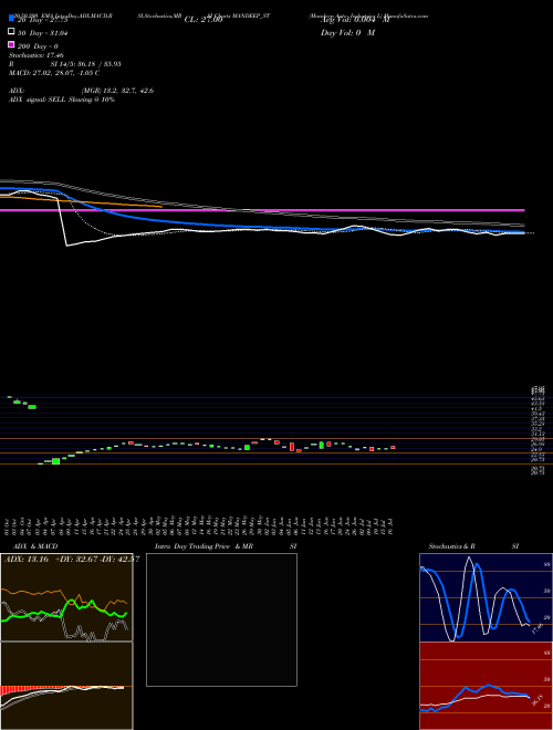 Mandeep Auto Industries L MANDEEP_ST Support Resistance charts Mandeep Auto Industries L MANDEEP_ST NSE