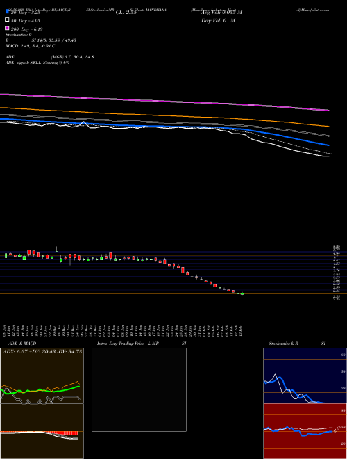 Mandhana Industries Limited MANDHANA Support Resistance charts Mandhana Industries Limited MANDHANA NSE
