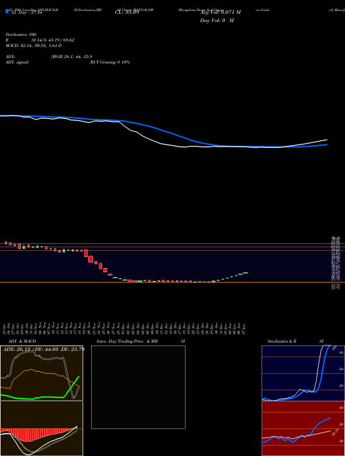 Chart Mangalam Drugs (MANGALAM)  Technical (Analysis) Reports Mangalam Drugs [