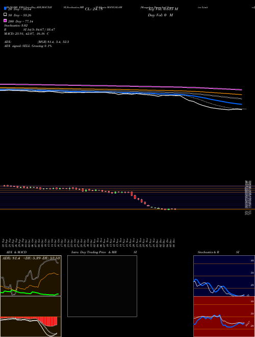 Mangalam Drugs And Organics Limited MANGALAM Support Resistance charts Mangalam Drugs And Organics Limited MANGALAM NSE