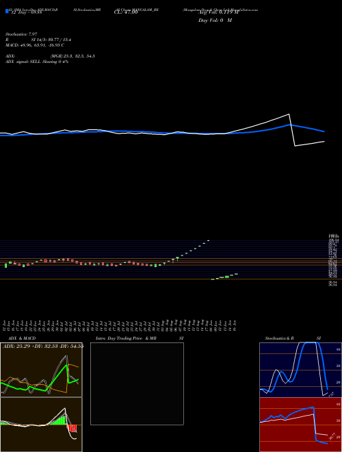 Chart Mangalam Drug (MANGALAM_BE)  Technical (Analysis) Reports Mangalam Drug [