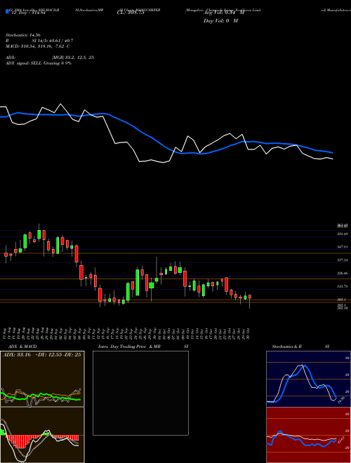 Chart Mangalore Chemicals (MANGCHEFER)  Technical (Analysis) Reports Mangalore Chemicals [