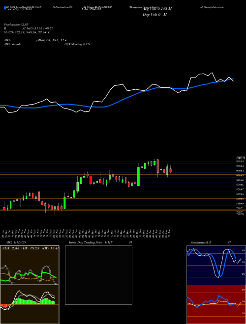 Chart Mangalam Cement (MANGLMCEM)  Technical (Analysis) Reports Mangalam Cement [