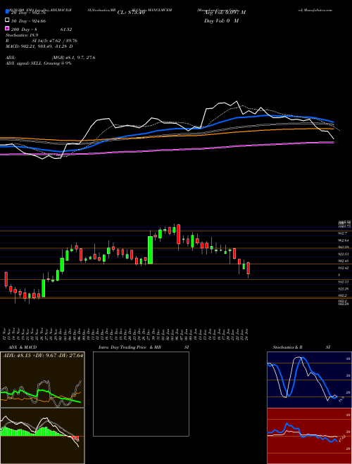 Mangalam Cement Limited MANGLMCEM Support Resistance charts Mangalam Cement Limited MANGLMCEM NSE