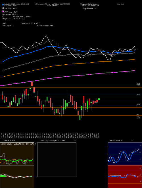 Mangalam Timber Products Limited MANGTIMBER Support Resistance charts Mangalam Timber Products Limited MANGTIMBER NSE