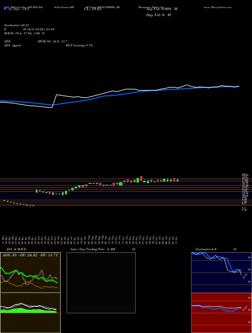 Chart Mangalam Timber (MANGTIMBER_BE)  Technical (Analysis) Reports Mangalam Timber [
