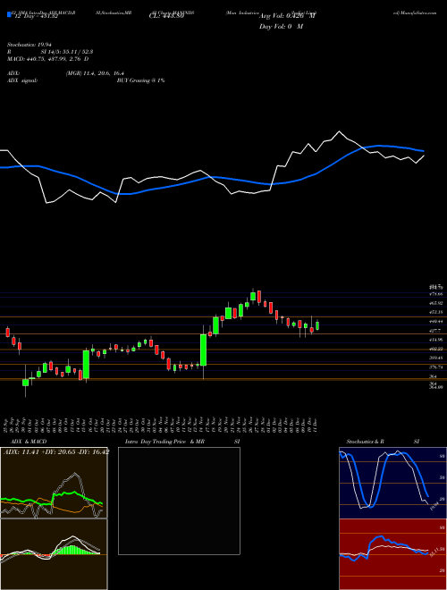Chart Man Industries (MANINDS)  Technical (Analysis) Reports Man Industries [