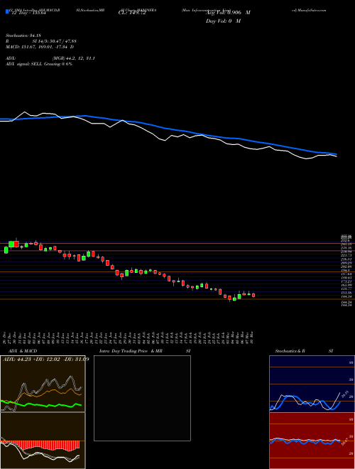 Chart Man Infraconstruction (MANINFRA)  Technical (Analysis) Reports Man Infraconstruction [