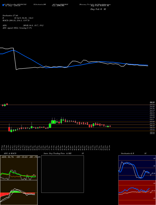 Chart Manomay Tex (MANOMAY)  Technical (Analysis) Reports Manomay Tex [